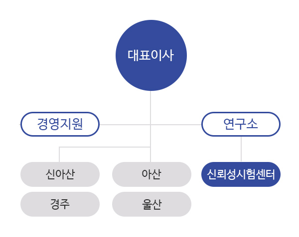 조직도