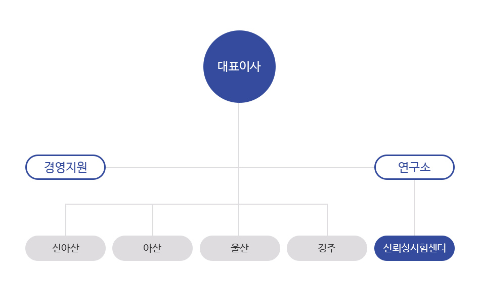 조직도