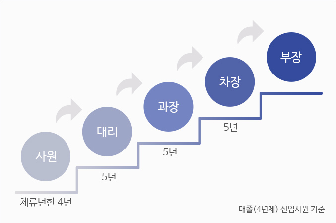 사원 4년, 대리 5년, 과장 5년, 차장 5년, 부장 5년으로 이어지는 도표(4년제 대졸 신입사원 기준).