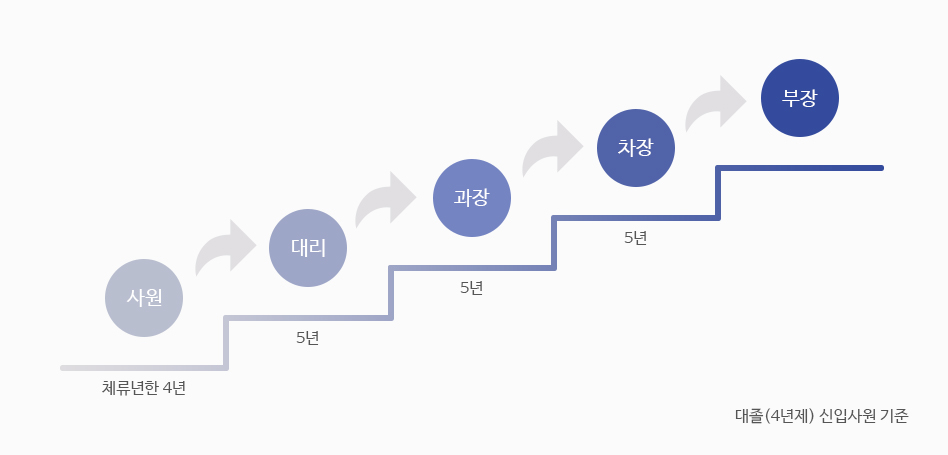 사원 4년, 대리 5년, 과장 5년, 차장 5년, 부장 5년으로 이어지는 도표(4년제 대졸 신입사원 기준).